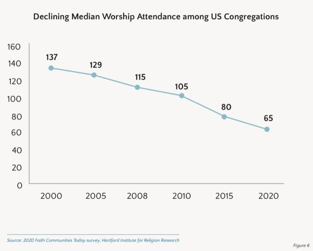 Declining Median Worship Attendance among US Congregations