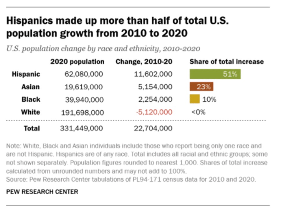 Hispanic Population Growth Chart From Pew Research Center